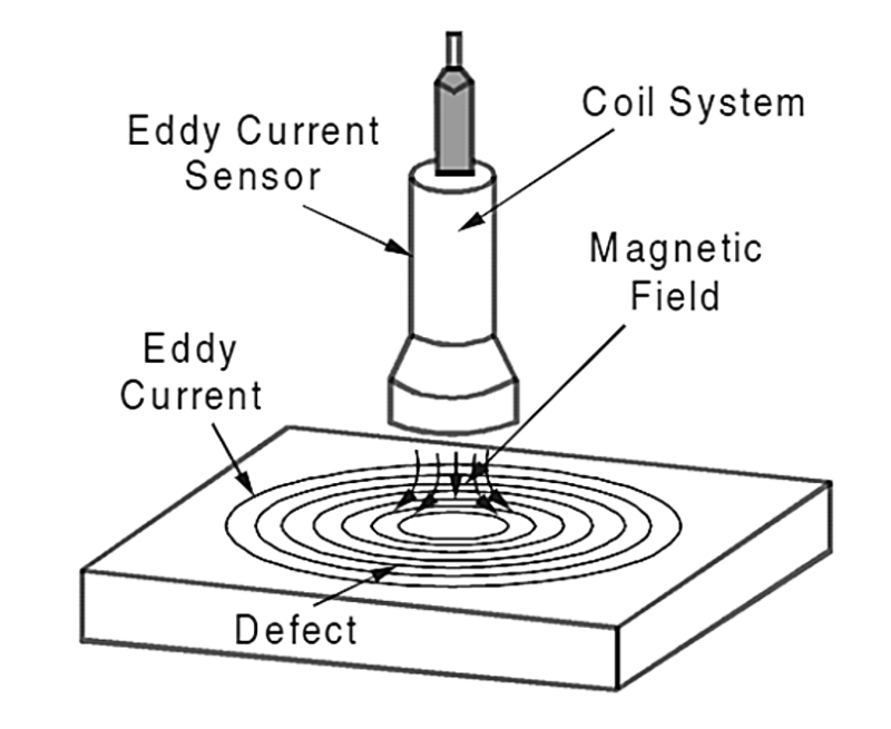 Surface Crack Detection System with Eddy Current Sensors